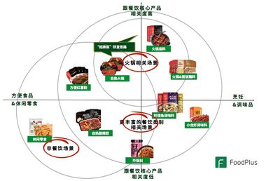 餐飲的預包裝食品化:源起、發展、啟示、創業思考以及未來發展